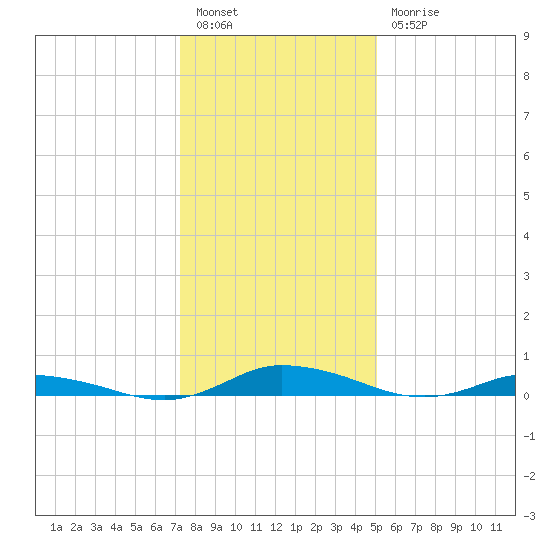 Public Landing tide chart for Tuesday, January 14, 2025