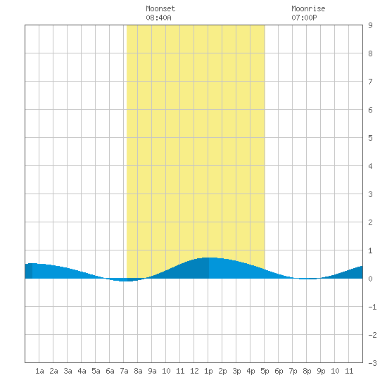 Public Landing tide chart for Wednesday, January 15, 2025