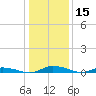 Public Landing tide chart for Wednesday, January 15, 2025