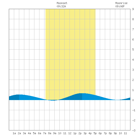 Public Landing tide chart for Friday, January 17, 2025