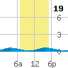 Public Landing tide chart for Sunday, January 19, 2025