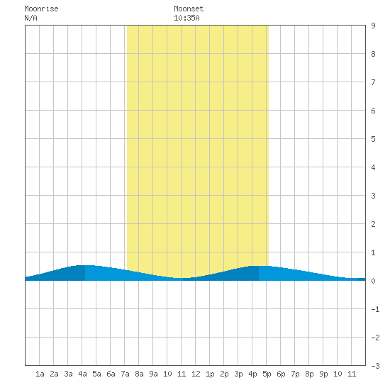 Public Landing tide chart for Monday, January 20, 2025
