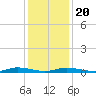Public Landing tide chart for Monday, January 20, 2025
