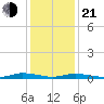 Public Landing tide chart for Tuesday, January 21, 2025