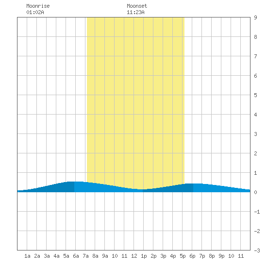 Public Landing tide chart for Wednesday, January 22, 2025