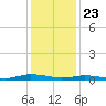 Public Landing tide chart for Thursday, January 23, 2025