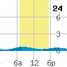 Public Landing tide chart for Friday, January 24, 2025