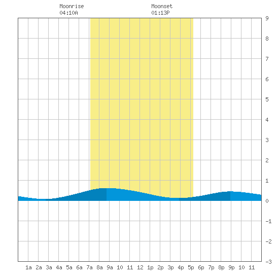 Public Landing tide chart for Saturday, January 25, 2025