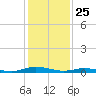 Public Landing tide chart for Saturday, January 25, 2025