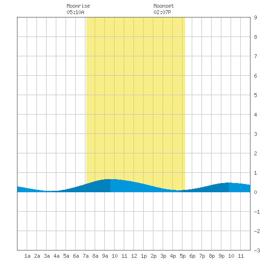 Public Landing tide chart for Sunday, January 26, 2025