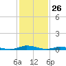 Public Landing tide chart for Sunday, January 26, 2025