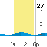 Public Landing tide chart for Monday, January 27, 2025