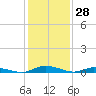Public Landing tide chart for Tuesday, January 28, 2025