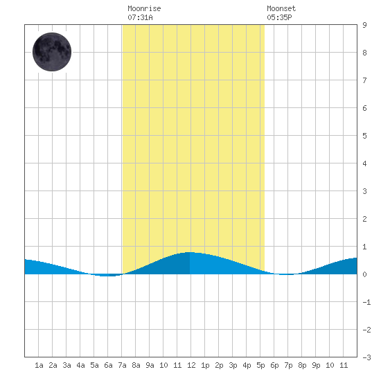Public Landing tide chart for Wednesday, January 29, 2025