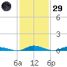 Public Landing tide chart for Wednesday, January 29, 2025