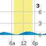 Public Landing tide chart for Friday, January 3, 2025