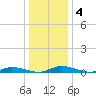 Public Landing tide chart for Saturday, January 4, 2025