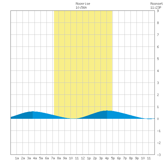 Public Landing tide chart for Sunday, January 5, 2025