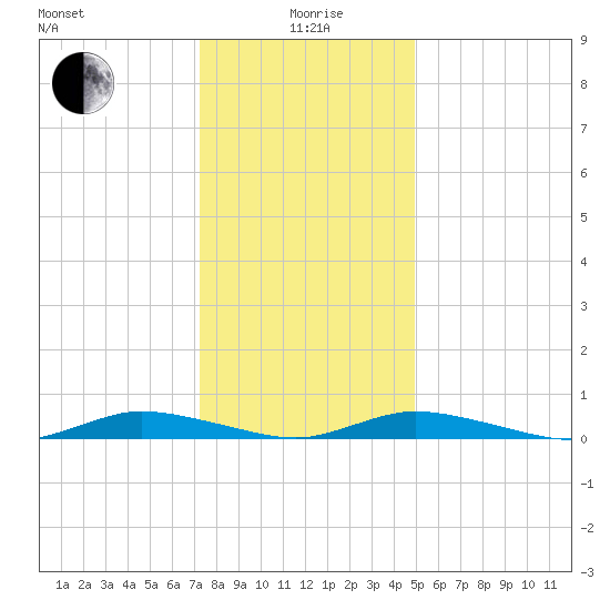 Public Landing tide chart for Monday, January 6, 2025