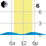 Public Landing tide chart for Monday, January 6, 2025