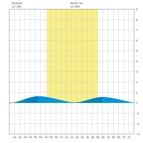 Public Landing tide chart for Tuesday, January 7, 2025