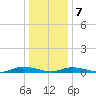 Public Landing tide chart for Tuesday, January 7, 2025