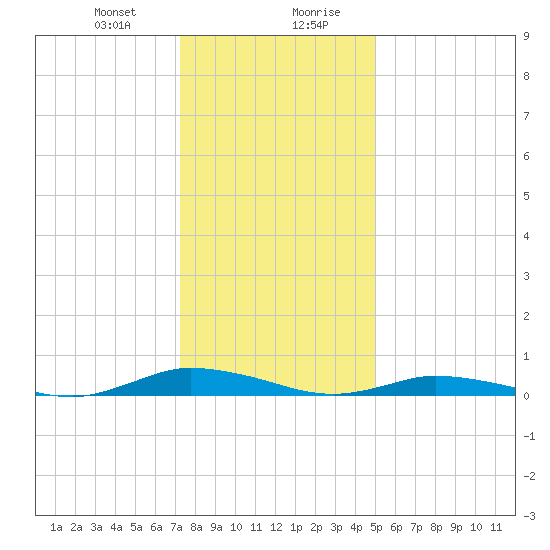 Public Landing tide chart for Thursday, January 9, 2025