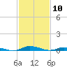 Public Landing tide chart for Monday, February 10, 2025