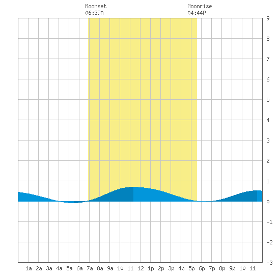 Public Landing tide chart for Tuesday, February 11, 2025