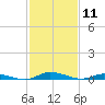 Public Landing tide chart for Tuesday, February 11, 2025