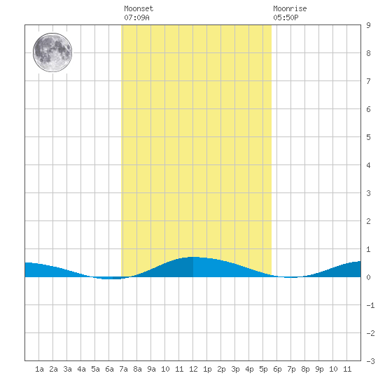 Public Landing tide chart for Wednesday, February 12, 2025