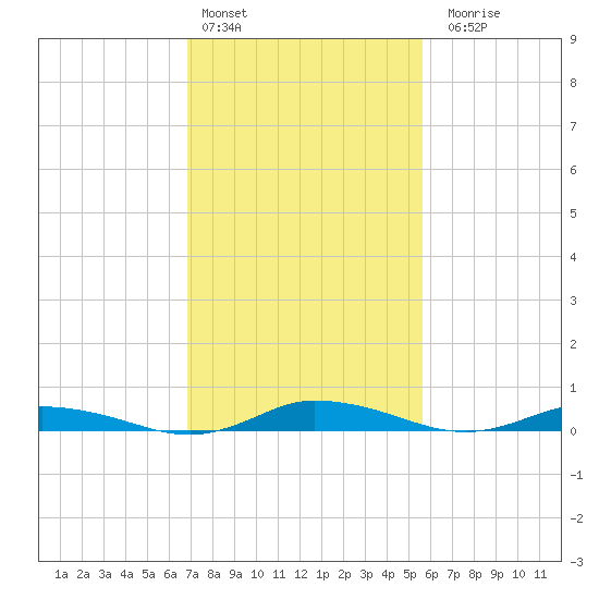 Public Landing tide chart for Thursday, February 13, 2025