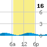 Public Landing tide chart for Sunday, February 16, 2025