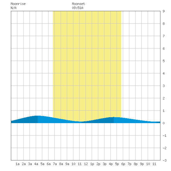 Public Landing tide chart for Wednesday, February 19, 2025
