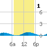 Public Landing tide chart for Saturday, February 1, 2025