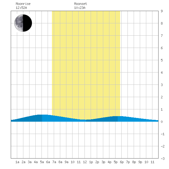 Public Landing tide chart for Thursday, February 20, 2025