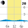 Public Landing tide chart for Thursday, February 20, 2025
