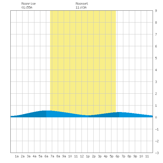 Public Landing tide chart for Friday, February 21, 2025