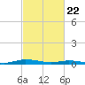 Public Landing tide chart for Saturday, February 22, 2025