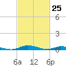 Public Landing tide chart for Tuesday, February 25, 2025