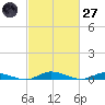 Public Landing tide chart for Thursday, February 27, 2025