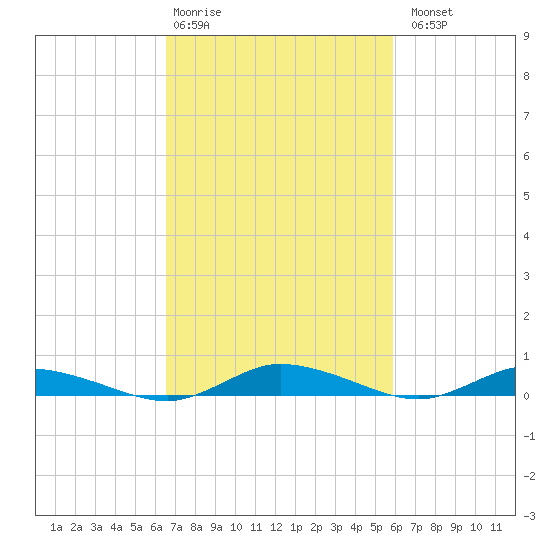 Public Landing tide chart for Friday, February 28, 2025