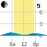 Public Landing tide chart for Wednesday, February 5, 2025