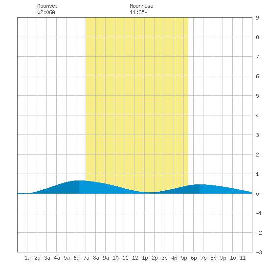 Public Landing tide chart for Thursday, February 6, 2025