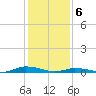 Public Landing tide chart for Thursday, February 6, 2025