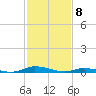 Public Landing tide chart for Saturday, February 8, 2025