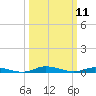 Public Landing tide chart for Tuesday, March 11, 2025