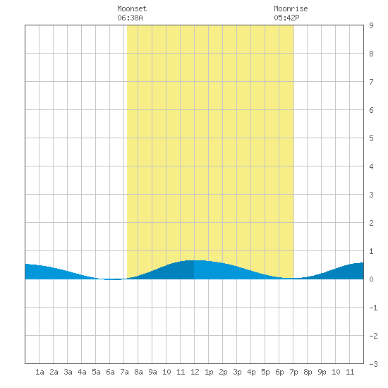 Public Landing tide chart for Wednesday, March 12, 2025