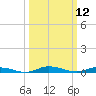 Public Landing tide chart for Wednesday, March 12, 2025
