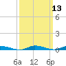 Public Landing tide chart for Thursday, March 13, 2025